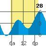 Mission Beach tide chart for Saturday, May 28, 2022