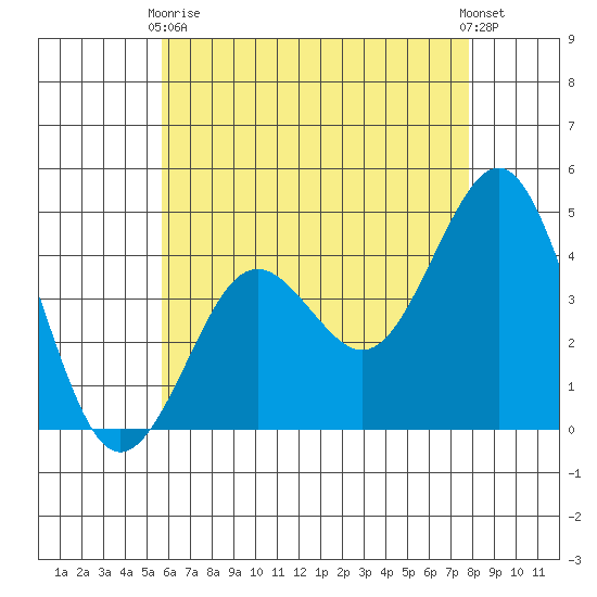 Mission Beach tide chart for Sunday, May 29, 2022