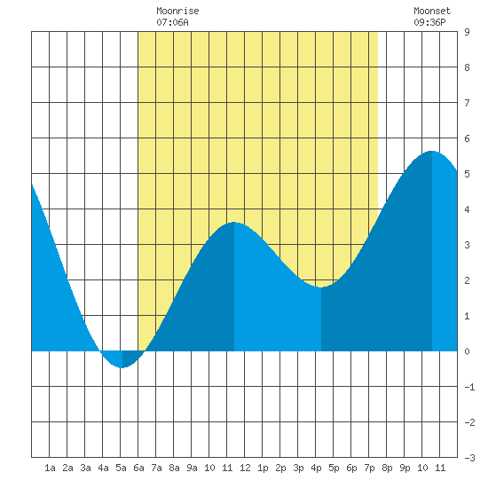 Mission Beach tide chart for Monday, May 2, 2022