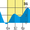Mission Beach tide chart for Tuesday, May 31, 2022