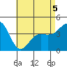 Mission Beach tide chart for Thursday, May 5, 2022