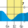 Mission Beach tide chart for Saturday, May 7, 2022