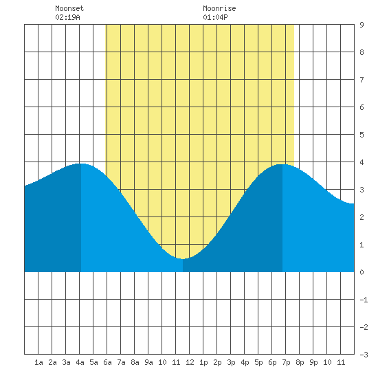 Mission Beach tide chart for Monday, May 9, 2022