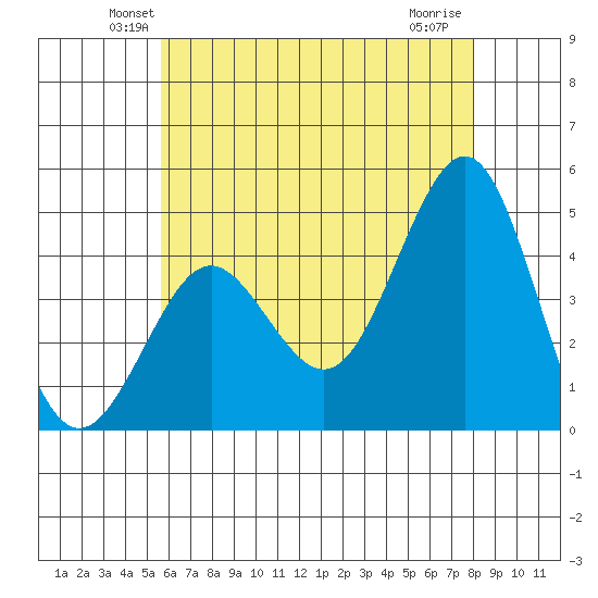Mission Beach tide chart for Saturday, June 11, 2022