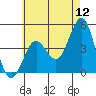 Mission Beach tide chart for Sunday, June 12, 2022