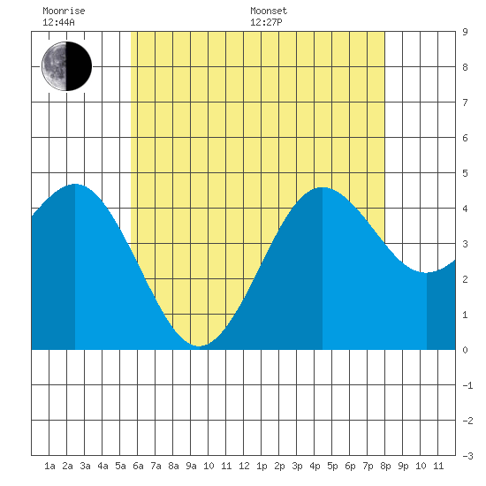 Mission Beach tide chart for Monday, June 20, 2022