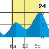 Mission Beach tide chart for Friday, June 24, 2022