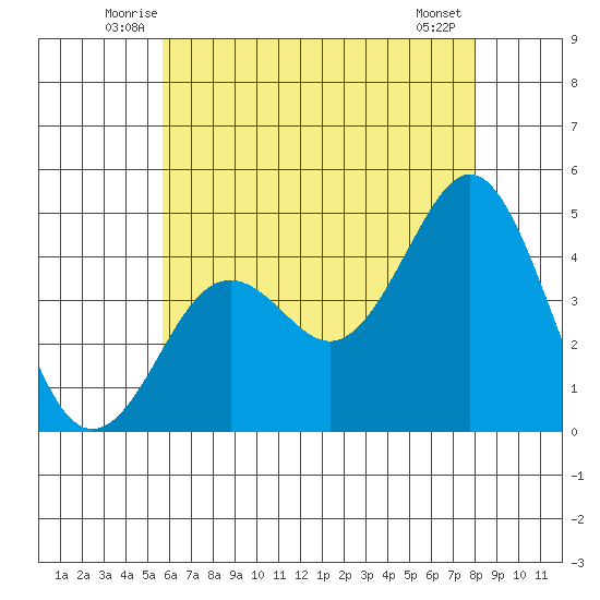 Mission Beach tide chart for Saturday, June 25, 2022