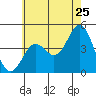 Mission Beach tide chart for Saturday, June 25, 2022