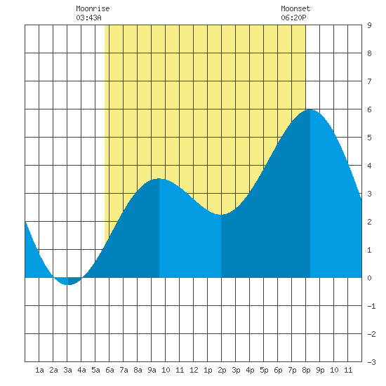 Mission Beach tide chart for Sunday, June 26, 2022