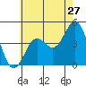 Mission Beach tide chart for Monday, June 27, 2022