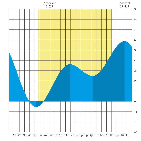 Mission Beach tide chart for Thursday, June 30, 2022