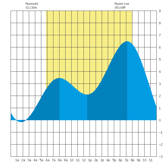 Mission Beach tide chart for Sunday, July 10, 2022