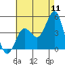Mission Beach tide chart for Monday, July 11, 2022