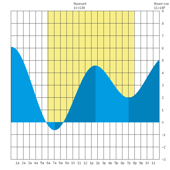 Mission Beach tide chart for Sunday, July 17, 2022
