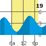 Mission Beach tide chart for Tuesday, July 19, 2022