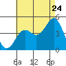 Mission Beach tide chart for Sunday, July 24, 2022
