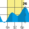 Mission Beach tide chart for Tuesday, July 26, 2022