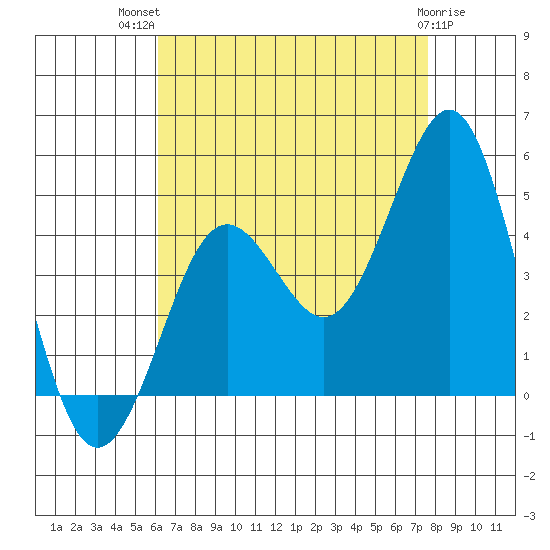Mission Beach tide chart for Wednesday, August 10, 2022