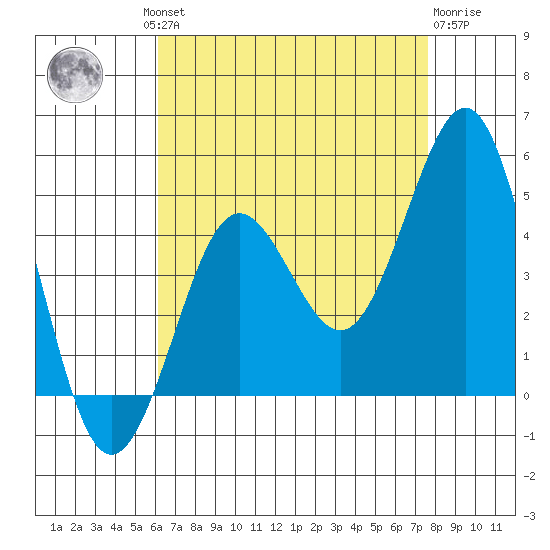 Mission Beach tide chart for Thursday, August 11, 2022