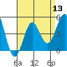 Mission Beach tide chart for Saturday, August 13, 2022