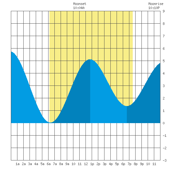Mission Beach tide chart for Monday, August 15, 2022