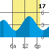Mission Beach tide chart for Wednesday, August 17, 2022