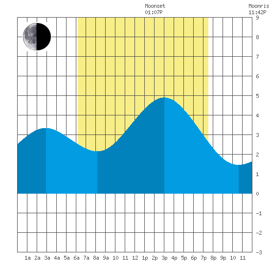 Mission Beach tide chart for Thursday, August 18, 2022