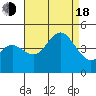 Mission Beach tide chart for Thursday, August 18, 2022