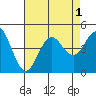 Mission Beach tide chart for Monday, August 1, 2022