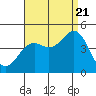 Mission Beach tide chart for Sunday, August 21, 2022