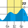 Mission Beach tide chart for Monday, August 22, 2022