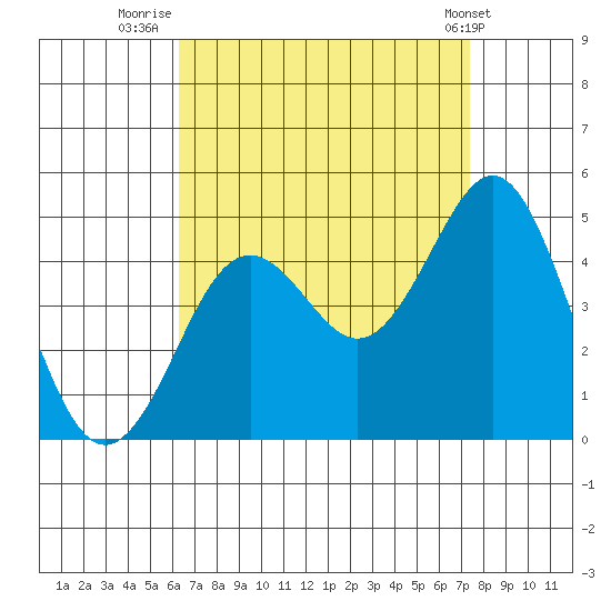 Mission Beach tide chart for Wednesday, August 24, 2022