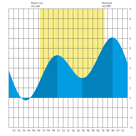 Mission Beach tide chart for Thursday, August 25, 2022
