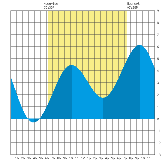 Mission Beach tide chart for Friday, August 26, 2022