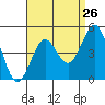 Mission Beach tide chart for Friday, August 26, 2022