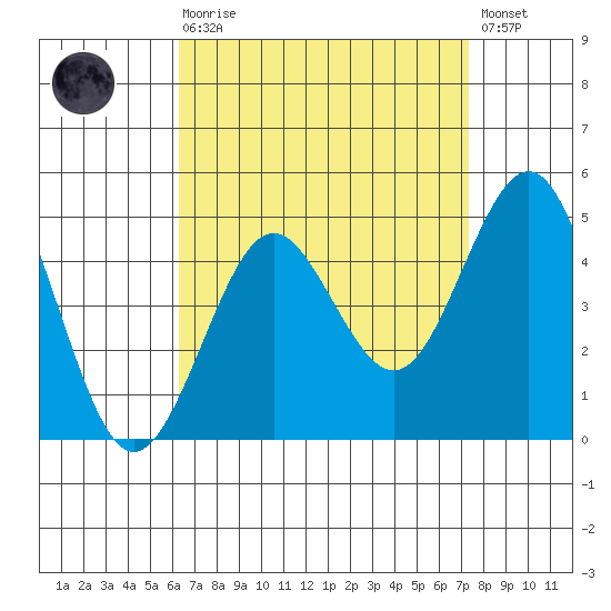 Mission Beach tide chart for Saturday, August 27, 2022