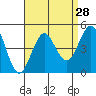 Mission Beach tide chart for Sunday, August 28, 2022