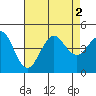 Mission Beach tide chart for Tuesday, August 2, 2022