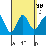 Mission Beach tide chart for Tuesday, August 30, 2022