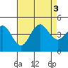 Mission Beach tide chart for Wednesday, August 3, 2022