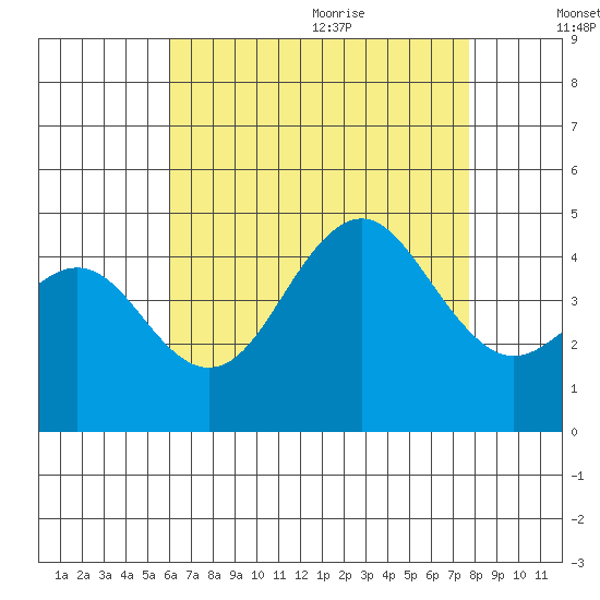 Mission Beach tide chart for Thursday, August 4, 2022