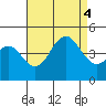 Mission Beach tide chart for Thursday, August 4, 2022