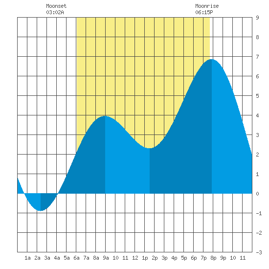 Mission Beach tide chart for Tuesday, August 9, 2022