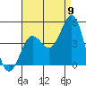 Mission Beach tide chart for Tuesday, August 9, 2022