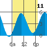 Mission Beach tide chart for Sunday, September 11, 2022