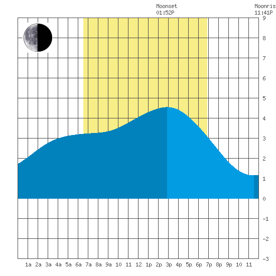 Mission Beach tide chart for Saturday, September 17, 2022