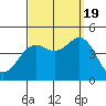 Mission Beach tide chart for Monday, September 19, 2022