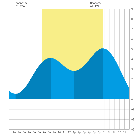 Mission Beach tide chart for Tuesday, September 20, 2022
