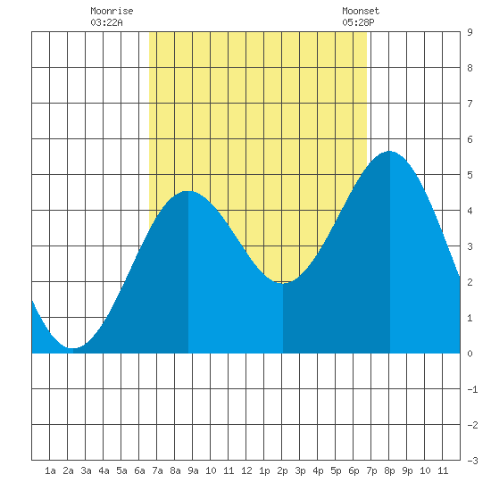 Mission Beach tide chart for Thursday, September 22, 2022